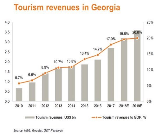 tourism revenues in georgia