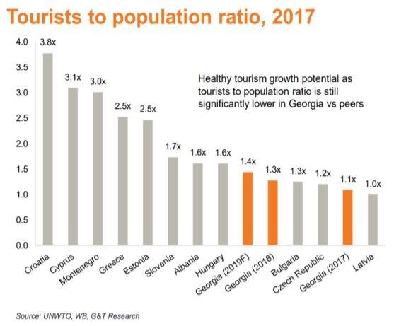 tourist to population ratio 2017